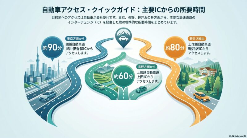 自動車でのアクセス